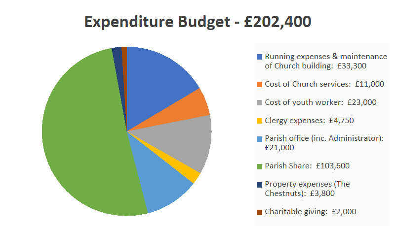 Expenditure Budget for 2026